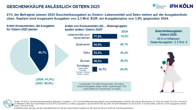 Ostern sorgt für Umsatzimpulse im Einzelhandel - Quelle: Handelsverband Deutschland